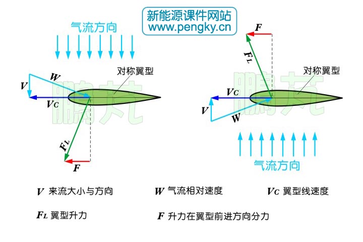 威尔斯涡轮机的气动原理